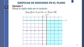 14
Ejemplo 7
Dibuje la región dada por el conjunto:
( )
 
1 3
x y x y x y
, , , ,
   
3
=
y
1
=
x
GRÁFICAS DE REGIONES EN EL PLANO
− − − −     
−
−
−
−




x
y
− − − −     
−
−
−
−




x
y
 