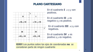 5
5
OJO!! Los puntos sobre los ejes de coordenadas no se
consideran parte de ningún cuadrante
En el cuadrante I x y y son
positivos.
En el cuadrante II x es
negativo y y es positivo.
En el cuadrante III x y y son
negativos.
En el cuadrante IV x es
positivo y y es negativo.
− − − − −      
−
−
−
−
−
−





x
y
x
y
I
II
III IV
x >0 , y >0
x<0, y >0
x<0, y <0 x>0, y <0
PLANO CARTESIANO
 