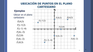 6
6
UBICACIÓN DE PUNTOS EN EL PLANO
CARTESIANO
Ejemplos
Ubicar en el plano
cartesiano
x
y
)
3
,
4
(
1
P
)
3
,
4
(
1
P
)
2
,
5
(
2 −
P
)
2
,
5
(
2 −
P
)
4
,
3
(
3 −
−
P
)
4
,
3
(
3 −
−
P
)
2
,
6
(
4 −
P
)
2
,
6
(
4 −
P
)
0
,
2
(
5
P
)
0
,
2
(
5
P
)
2
,
0
(
6 −
P
)
2
,
0
(
6 −
P
)
3
,
0
(
7
P
)
3
,
0
(
7
P
 