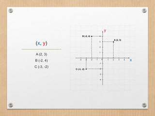 (x, y)
A (2, 3)
B (-2, 4)
C (-3, -2)
y
x
.
.
.
A (2, 3)
B (-2, 4)
C (-3, -2)
 