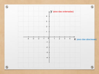 y (eixo das ordenadas)
x (eixo das abscissas)
 