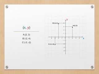 (x, y)
A (2, 3)
B (-2, 4)
C (-3, -2)
y
x
.
.
.
A (2, 3)
B (-2, 4)
C (-3, -2)
 