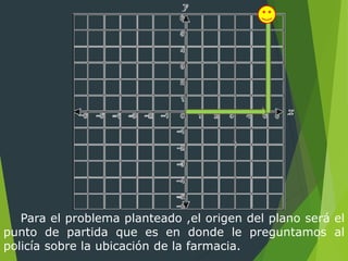 Para el problema planteado ,el origen del plano será el
punto de partida que es en donde le preguntamos al
policía sobre la ubicación de la farmacia.
 