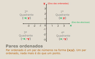 Pares ordenados
Par ordenado é um par de números na forma (x;y). Um par
ordenado, nada mais é do que um ponto.
-3
-2
-1
0
1
2
3
-3 -2 -1 1 2 3
(Eixo das ordenadas)
y
x
(Eixo das abscissas)
2º
Quadrante
(-x;y)
3º
Quadrante
(-x;-y)
1º
Quadrante
(x;y)
4º
Quadrante
(x;-y)
 