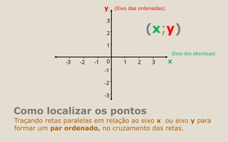 Como localizar os pontos
Traçando retas paralelas em relação ao eixo x ou eixo y para
formar um par ordenado, no cruzamento das retas.
-3
-2
-1
0
1
2
3
-3 -2 -1 1 2 3
(Eixo das ordenadas)
y
x
(Eixo das abscissas)
(x;y)
 