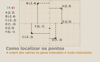 Como localizar os pontos
A ordem dos valores no pares ordenados é muito importante.
A (2, 3)
B (-2, 4)
C (-3, -2)
D (1, -3)
E (2, 0)
F (0, -1)
A (2, 3)
B (-2, 4)
C (-3, -2)
D (1, -3)
E (2, 0)
F (0, -1)
(x;y)
 