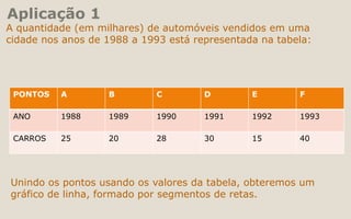 Aplicação 1
A quantidade (em milhares) de automóveis vendidos em uma
cidade nos anos de 1988 a 1993 está representada na tabela:
PONTOS A B C D E F
ANO 1988 1989 1990 1991 1992 1993
CARROS 25 20 28 30 15 40
Unindo os pontos usando os valores da tabela, obteremos um
gráfico de linha, formado por segmentos de retas.
 