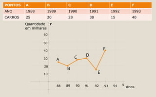 y
t
10
20
30
40
50
60
88 89 90 91 92 93 94
Quantidade
em milhares
Anos
A C
D
F
E
PONTOS A B C D E F
ANO 1988 1989 1990 1991 1992 1993
CARROS 25 20 28 30 15 40
B
 