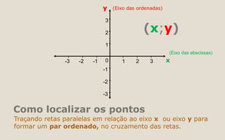 Como localizar os pontos
Traçando retas paralelas em relação ao eixo x ou eixo y para
formar um par ordenado, no cruzamento das retas.
-3
-2
-1
0
1
2
3
-3 -2 -1 1 2 3
(Eixo das ordenadas)y
x
(Eixo das abscissas)
(x;y)
 