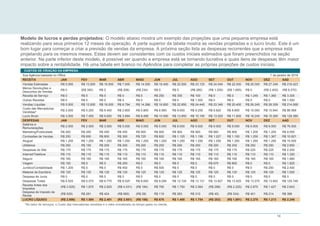14
Modelo de lucros e perdas projetados: O modelo abaixo mostra um exemplo das projeções que uma pequena empresa está
realizando para seus primeiros 12 meses de operação. A parte superior da tabela mostra as vendas projetadas e o lucro bruto. Este é um
bom lugar para começar a criar a previsão de vendas da empresa. A próxima seção lista as despesas recorrentes que a empresa está
projetando para os mesmos meses. Estas devem ser consistentes com os custos iniciais estimados que foram preenchidos na seção
anterior. Na parte inferior deste modelo, é possível ver quando a empresa está se tornando lucrativa e quais itens de despesas têm maior
impacto sobre a rentabilidade. Há uma tabela em branco no Apêndice para completar as próprias projeções de custos iniciais.
CUSTOS DE CRIAÇÃO DA EMPRESA
Sua Agência baseada no Office 1 de janeiro de 2018
RECEITA JAN FEV MAR ABR MAIO JUN JUL AGO SET OUT NOV DEZ AAD
Vendas Estimadas R$ 5.000 R$ 13.000 R$ 16.000 R$ 7.000 R$ 14.500 R$ 16.400 R$ 22.500 R$ 23.125 R$ 24.549 R$ 22.000 R$ 25.000 R$ 27.349 R$ 216.423
Menos Devoluções e
Descontos de Vendas
R$ 0 (R$ 350) R$ 0 (R$ 206) (R$ 234) R$ 0 R$ 0 (R$ 280) (R$ 1.200) (R$ 1.600) R$ 0 (R$ 2.400) (R$ 6.270)
Receita de Serviço R$ 0 R$ 0 R$ 0 R$ 0 R$ 0 R$ 250 R$ 350 R$ 100 R$ 0 R$ 0 R$ 1.245 R$ 1.360 R$ 3.305
Outras Receitas R$ 0 R$ 0 R$ 0 R$ 0 R$ 0 R$ 0 R$ 0 R$ 1.500 R$ 0 R$ 0 R$ 0 R$ 0 R$ 1.500
Vendas Líquidas R$ 5.000 R$ 12.650 R$ 16.000 R$ 6.794 R$ 14.266 R$ 16.650 R$ 22.850 R$ 24.445 R$ 23.349 R$ 20.400 R$ 26.245 R$ 26.309 R$ 214.958
Custo das Mercadorias
Vendidas*
R$ 2.000 R$ 5.200 R$ 6.400 R$ 2.800 R$ 5.800 R$ 6.560 R$ 9.000 R$ 9.250 R$ 9.820 R$ 8.800 R$ 10.000 R$ 10.940 R$ 86.569
Lucro Bruto R$ 3.000 R$ 7.450 R$ 9.600 R$ 3.994 R$ 8.466 R$ 10.090 R$ 13.850 R$ 15.195 R$ 13.529 R$ 11.600 R$ 16.245 R$ 15.369 R$ 128.389
DESPESAS JAN FEV MAR ABR MAIO JUN JUL AGO SET OUT NOV DEZ AAD
Salários e
Remunerações
R$ 2.500 R$ 2.500 R$ 3.500 R$ 5.000 R$ 5.000 R$ 5.000 R$ 8.000 R$ 9.000 R$ 9.000 R$ 9.000 R$ 9.000 R$ 9.000 R$ 76.500
Marketing/Publicidade R$ 400 R$ 450 R$ 450 R$ 450 R$ 900 R$ 900 R$ 900 R$ 900 R$ 900 R$ 900 R$ 1.200 R$ 1.200 R$ 9.550
Comissões de Vendas R$ 250 R$ 650 R$ 800 R$ 350 R$ 725 R$ 820 R$ 1.125 R$ 1.156 R$ 1.227 R$ 1.100 R$ 1.250 R$ 1.367 R$ 10.821
Aluguel R$ 1.250 R$ 1.250 R$ 1.250 R$ 1.250 R$ 1.250 R$ 1.250 R$ 1.250 R$ 1.250 R$ 1.250 R$ 1.250 R$ 1.250 R$ 1.250 R$ 15.000
Utilitários R$ 250 R$ 150 R$ 200 R$ 200 R$ 200 R$ 250 R$ 250 R$ 250 R$ 200 R$ 200 R$ 250 R$ 250 R$ 2.650
Despesas do Site R$ 175 R$ 175 R$ 175 R$ 175 R$ 175 R$ 175 R$ 175 R$ 175 R$ 175 R$ 175 R$ 225 R$ 225 R$ 2.200
Internet/Telefone R$ 110 R$ 110 R$ 110 R$ 110 R$ 110 R$ 110 R$ 110 R$ 110 R$ 110 R$ 110 R$ 110 R$ 110 R$ 1.320
Seguro R$ 165 R$ 165 R$ 165 R$ 165 R$ 165 R$ 165 R$ 165 R$ 165 R$ 165 R$ 165 R$ 165 R$ 165 R$ 1.980
Viagem R$ 100 R$ 0 R$ 0 R$ 250 R$ 0 R$ 0 R$ 0 R$ 0 R$ 675 R$ 800 R$ 0 R$ 0 R$ 1.825
Jurídico/Contabilidade R$ 1.200 R$ 0 R$ 0 R$ 450 R$ 0 R$ 500 R$ 0 R$ 0 R$ 0 R$ 0 R$ 0 R$ 250 R$ 2.400
Material de Escritório R$ 125 R$ 125 R$ 125 R$ 125 R$ 125 R$ 125 R$ 125 R$ 125 R$ 125 R$ 125 R$ 125 R$ 125 R$ 1.500
Despesa de Juros R$ 0 R$ 0 R$ 0 R$ 0 R$ 0 R$ 0 R$ 0 R$ 0 R$ 0 R$ 0 R$ 0 R$ 0 R$ 0
Despesas Totais R$ 6.525 R$ 5.575 R$ 6.775 R$ 8.525 R$ 8.650 R$ 9.295 R$ 12.100 R$ 13.131 R$ 13.827 R$ 13.825 R$ 13.575 R$ 13.942 R$ 125.746
Receita Antes dos
Impostos
(R$ 3.525) R$ 1.875 R$ 2.825 (R$ 4.531) (R$ 184) R$ 795 R$ 1.750 R$ 2.064 (R$ 298) (R$ 2.225) R$ 2.670 R$ 1.427 R$ 2.643
Despesa de Imposto de
Renda
(R$ 529) R$ 281 R$ 424 (R$ 680) (R$ 28) R$ 119 R$ 263 R$ 310 (R$ 45) (R$ 334) R$ 401 R$ 214 R$ 396
LUCRO LÍQUIDO (R$ 2.996) R$ 1.594 R$ 2.401 (R$ 3.851) (R$ 156) R$ 676 R$ 1.488 R$ 1.754 (R$ 253) (R$ 1.891) R$ 2.270 R$ 1.213 R$ 2.246
*No setor de serviços, o Custo das mercadorias vendidas é o valor monetizado do tempo gasto no cliente.
 