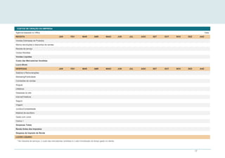 17
CUSTOS DE CRIAÇÃO DA EMPRESA
Agência baseada no Office Data
RECEITA JAN FEV MAR ABR MAIO JUN JUL AGO SET OUT NOV DEZ AAD
Vendas Estimadas de Produtos
Menos devoluções e descontos de vendas
Receita de serviço
Outras Receitas
Vendas Líquidas
Custo das Mercadorias Vendidas
Lucro Bruto
DESPESAS JAN FEV MAR ABR MAIO JUN JUL AGO SET OUT NOV DEZ AAD
Salários e Remunerações
Marketing/Publicidade
Comissões de vendas
Aluguel
Utilitários
Despesas do site
Internet/Telefone
Seguro
Viagem
Jurídico/Contabilidade
Material de escritório
Gasto com Juros
Outros 1
Despesas Totais
Renda Antes dos Impostos
Despesa de Imposto de Renda
LUCRO LÍQUIDO
* Na indústria de serviços, o custo das mercadorias vendidas é o valor monetizado do tempo gasto no cliente.
 