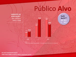 Público Alvo
               VARIAÇÃO DA
               POPULAÇÃO*                                                                                                 Perfil
                (em milhões)                                           92,8              92,9                             BusTV**
                 2005 x 2009                                                                                              AB 45%
                                                                                                66,8                      C 46%
                                                                62,7




                                       26,4
                                              30,2




                                          A-B                          C                    D-E

                                     * IBGE
                                    ** Fonte: Ipsos Estudos Marplan/EGM – 2º Sem/08; Gde.SP; Filtro: AS 13+: 11.841.000




DIA DOS NAMORADOS BUSTV
SAIBA MAIS SOBRE O PORTAL BUSTV www.bustv.com.br
 