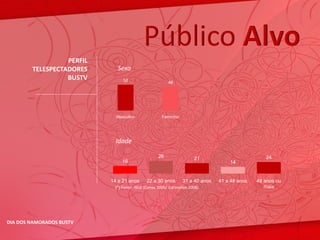 Público Alvo
                  PERFIL
        TELESPECTADORES       Sexo
                  BUSTV         52                      48




                             Masculino               Feminino




                             Idade

                                                   26                  21                        24
                               16                                                  14


                           14 a 21 anos      22 a 30 anos       31 a 40 anos   41 a 48 anos   49 anos ou
                            (*) Fonte: IBGE (Censo 2000/ Estimativa 2008).                       mais




DIA DOS NAMORADOS BUSTV
 