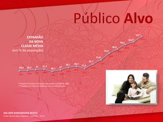 Público Alvo
                                                                                                                                              53**
                   EXPANSÃO                                                                                                                      2010
                                                                                                                                      50,4*
                    DA NOVA                                                                                                   49,2
               CLASSE MÉDIA                                                                                          46,9          2008
                                                                                                                                          2009

          (em % da população)                                                                              44,9             2007

                                                                                                    41,8          2006

                                                                                           39,7
                                                                     38,1    38,7                      2005
                                             37,4                                   37,6
                  36,5     36,7      37                       37                             2004
                                                    36,1
                                                                             2002
                                                                      2001          2003
                           1996     1997    1998
                 1995                                        2000
                                                    1999


                • Projeção com base na Pesquisa Mensal de Emprego do IBGE
                ** Projeção com base na média de crescimento pré-crise




DIA DOS NAMORADOS BUSTV
Fonte: Revista Época Negócios – 11/2009 – nº 33.
 