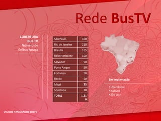 Rede BusTV
           COBERTURA
                          São Paulo        450
                BUS TV
            Número de     Rio de Janeiro   210
          ônibus /praça   Brasília         165
                          Belo Horizonte   100
                          Salvador          90
                          Porto Alegre      50
                          Fortaleza         50
                          Recife            50    Em implantação
                          Magé              25
                                                  • Uberlândia
                          Sorocaba          20    • Itabuna
                          TOTAL            1.21   • São Luiz
                                              0


DIA DOS NAMORADOS BUSTV
 