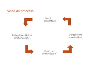 Plano de
comunicação
Diálogo com
stakeholders
Gestão
sustentável
Indicadores Natura
(incluindo GRI)
Visão do processo
 