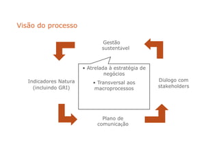 Plano de
comunicação
Diálogo com
stakeholders
Gestão
sustentável
Indicadores Natura
(incluindo GRI)
Visão do processo
• Atrelada à estratégia de
negócios
• Transversal aos
macroprocessos
 