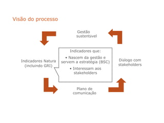 Plano de
comunicação
Gestão
sustentável
Visão do processo
Diálogo com
stakeholders
Indicadores Natura
(incluindo GRI)
Indicadores que:
• Nascem da gestão e
servem a estratégia (BSC)
• Interessam aos
stakeholders
 