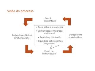 Plano de
comunicação
Gestão
sustentável
Visão do processo
Diálogo com
stakeholders
Indicadores Natura
(incluindo GRI)
• Foco sobre a estratégia
• Comunicação integrada,
multicanal
• Reporting constante
• Equilíbrio sobre pontos
negativos
 