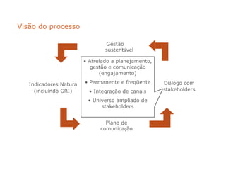 Plano de
comunicação
Gestão
sustentável
Visão do processo
Diálogo com
stakeholders
Indicadores Natura
(incluindo GRI)
• Atrelado a planejamento,
gestão e comunicação
(engajamento)
• Permanente e freqüente
• Integração de canais
• Universo ampliado de
stakeholders
 