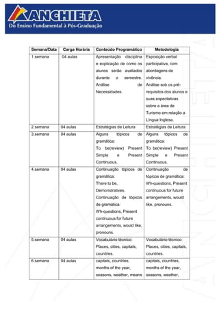 Semana/Data Carga Horária Conteúdo Programático Metodologia
1.semana 04 aulas Apresentação disciplina
e explicação de como os
alunos serão avaliados
durante o semestre.
Análise de
Necessidades.
Exposição verbal
participativa, com
abordagens de
vivência.
Análise sob os pré-
requisitos dos alunos e
suas expectativas
sobre a área de
Turismo em relação a
Língua Inglesa.
2.semana 04 aulas Estratégias de Leitura Estratégias de Leitura
3.semana 04 aulas Alguns tópicos de
gramática:
To be(review) Present
Simple e Present
Continuous.
Alguns tópicos de
gramática:
To be(review) Present
Simple e Present
Continuous.
4.semana 04 aulas Continuação tópicos de
gramática:
There to be,
Demonstratives.
Continuação de tópicos
de gramática:
Wh-questions, Present
continuous for future
arrangements, would like,
pronouns.
Continuação de
tópicos de gramática:
Wh-questions, Present
continuous for future
arrangements, would
like, pronouns.
5.semana 04 aulas Vocabulário técnico:
Places, cities, capitals,
countries.
Vocabulário técnico:
Places, cities, capitals,
countries.
6.semana 04 aulas capitals, countries,
months of the year,
seasons, weather, means
capitals, countries,
months of the year,
seasons, weather,
 