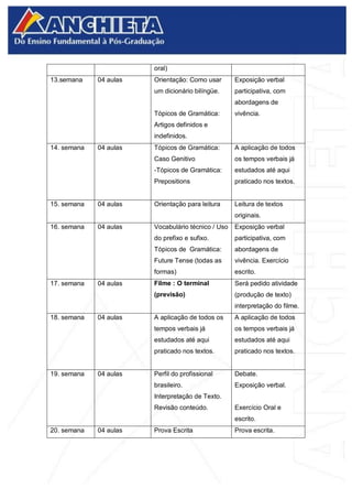 oral)
13.semana 04 aulas Orientação: Como usar
um dicionário bilíngüe.
Tópicos de Gramática:
Artigos definidos e
indefinidos.
Exposição verbal
participativa, com
abordagens de
vivência.
14. semana 04 aulas Tópicos de Gramática:
Caso Genitivo
-Tópicos de Gramática:
Prepositions
A aplicação de todos
os tempos verbais já
estudados até aqui
praticado nos textos.
15. semana 04 aulas Orientação para leitura Leitura de textos
originais.
16. semana 04 aulas Vocabulário técnico / Uso
do prefixo e sufixo.
Tópicos de Gramática:
Future Tense (todas as
formas)
Exposição verbal
participativa, com
abordagens de
vivência. Exercício
escrito.
17. semana 04 aulas Filme : O terminal
(previsão)
Será pedido atividade
(produção de texto)
interpretação do filme.
18. semana 04 aulas A aplicação de todos os
tempos verbais já
estudados até aqui
praticado nos textos.
A aplicação de todos
os tempos verbais já
estudados até aqui
praticado nos textos.
19. semana 04 aulas Perfil do profissional
brasileiro.
Interpretação de Texto.
Revisão conteúdo.
Debate.
Exposição verbal.
Exercício Oral e
escrito.
20. semana 04 aulas Prova Escrita Prova escrita.
 