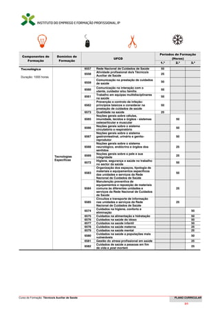 Curso de Formação: Técnico/a Auxiliar de Saúde PLANO CURRICULAR
2/66
Componentes de
Formação
Domínios de
Formação
UFCD
Períodos de Formação
(Horas)
1.º 2.º 3.º
Tecnológica
Duração: 1000 horas
Tecnologias
Específicas
6557 Rede Nacional de Cuidados de Saúde 50
6558
Atividade profissional do/a Técnico/a
Auxiliar de Saúde
25
6559
Comunicação na prestação de cuidados
de saúde
50
6560
Comunicação na interação com o
utente, cuidador e/ou família
50
6561
Trabalho em equipas multidisciplinares
na saúde
50
6562
Prevenção e controlo da infeção:
princípios básicos a considerar na
prestação de cuidados de saúde
50
6573 Qualidade na saúde 25
6565
Noções gerais sobre células,
imunidade, tecidos e órgãos - sistemas
osteoarticular e muscular
50
6566
Noções gerais sobre o sistema
circulatório e respiratório
50
6567
Noções gerais sobre o sistema
gastrointestinal, urinário e genito-
reprodutor
50
6568
Noções gerais sobre o sistema
neurológico, endócrino e órgãos dos
sentidos
25
6569
Noções gerais sobre a pele e sua
integridade
25
6572
Higiene, segurança e saúde no trabalho
no sector da saúde
50
6583
Organização dos espaços, tipologia de
materiais e equipamentos específicos
das unidades e serviços da Rede
Nacional de Cuidados de Saúde
50
6584
Manutenção preventiva de
equipamentos e reposição de materiais
comuns às diferentes unidades e
serviços da Rede Nacional de Cuidados
de Saúde
25
6585
Circuitos e transporte de informação
nas unidades e serviços da Rede
Nacional de Cuidados de Saúde
25
6574
Cuidados na higiene, conforto e
eliminação
50
6575 Cuidados na alimentação e hidratação 50
6576 Cuidados na saúde do idoso 50
6577 Cuidados na saúde infantil 50
6578 Cuidados na saúde materna 25
6579 Cuidados na saúde mental 25
6580
Cuidados na saúde a populações mais
vulneráveis
50
6581 Gestão do stress profissional em saúde 25
6582
Cuidados de saúde a pessoas em fim
de vida e post mortem
25
 