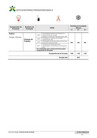 Curso de Formação: Técnico/a Auxiliar de Saúde PLANO CURRICULAR
3/66
Componentes de
Formação
Domínios de
Formação
UFCD
Períodos de Formação
(Horas)
1.º 2.º 3.º
Prática
Duração: 1100 horas
Contexto de
Trabalho
6563
Prevenção e controlo da infeção na
higienização de roupas,
espaços, materiais e equipamentos (50)
200 400 500
6564
Prevenção e controlo da infeção:
esterilização (50)
6570
Abordagem geral de noções básicas de
primeiros socorros (25)
6571
Técnicas de posicionamento,
mobilização, transferência e transporte
(50)
Ver orientações para o desenvolvimento desta
componente de formação.
Duração/Período de formação 1000 1125 1150
Duração total 3275
 
