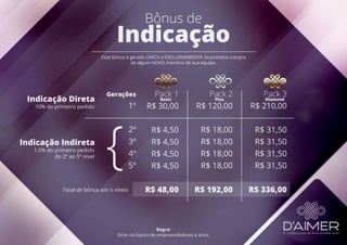 Pack 1
R$ 30,00
R$ 4,50
R$ 4,50
R$ 4,50
R$ 4,50
R$ 48,00 R$ 192,00 R$ 336,00
Pack 2
R$ 120,00
R$ 18,00
R$ 18,00
R$ 18,00
R$ 18,00
Pack 3
R$ 210,00
R$ 31,50
R$ 31,50
R$ 31,50
R$ 31,50
Gerações
1º
2º
3º
4º
5º
Indicação Direta
Indicação Indireta
{
Bônus de
Indicação
Esse bônus é gerado ÚNICA e EXCLUSIVAMENTE na primeira compra
de algum NOVO membro de sua equipe.
Basic Plus Diamond
10% do primeiro pedido
1,5% do primeiro pedido
do 2º ao 5º nível
Total de bônus em 5 níveis
Regra:
Estar no banco de empreendedores e ativo.
 