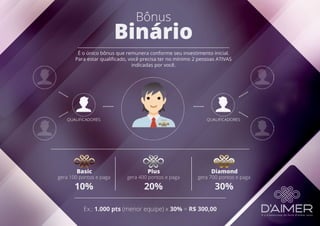 30%10%
gera 700 pontos e paga
Ex.: 1.000 pts (menor equipe) x 30% = R$ 300,00
gera 100 pontos e paga
DiamondBasic
20%
gera 400 pontos e paga
Plus
Bônus
Binário
É o único bônus que remunera conforme seu investimento inicial.
Para estar qualificado, você precisa ter no mínimo 2 pessoas ATIVAS
indicadas por você.
 