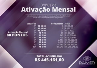 Consultores
3
9
27
81
243
729
2.187
6.561
19.683
59.049
R$ 10,00
R$ 10,00
R$ 10,00
R$ 7,00
R$ 7,00
R$ 7,00
R$ 5,00
R$ 5,00
R$ 5,00
R$ 5,00
Gerações
1º
2º
3º
4º
5º
6º
7º
8º
9º
10º
Ativação Mensal
80 PONTOS
TOTAL ACUMULADO
R$ 445.161,00
Total
R$ 30,00
R$ 90,00
R$ 270,00
R$ 567,00
R$ 1.701,00
R$ 5.103,00
R$ 10.935,00
R$ 32.805,00
R$ 98.415,00
R$ 295.245,00
Bônus de
Ativação Mensal
Este bônus ocorre quando alguém da equipe faz a ativação mensal,
isto é, uma compra de 80 pontos em produtos.
 