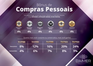 Bônus de
Compras Pessoais
Esse bônus é pago sempre que houver VENDAS ou CONSUMO PESSOAL
e que EXCEDEM a ATIVAÇÃO MENSAL DE 80 PONTOS.
Quanto mais você consome ou comercializa, mais você ganha:
Executivos
Consumidor
8%
4%
12%
6%
16%
7%
20%
8%
24%
9%
Executivo
Start
Executivo
Trainee
4% 4%
Executivo
Plus
4%
Executivo
Sênior
4%
Gold
4%
Diamond
4%
 