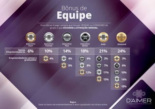 Bônus de
Equipe
Esse bônus é pago sempre que houver VENDAS ou CONSUMO do
grupo e que EXCEDEM a ATIVAÇÃO MENSAL.
Executivo
Start
Novos
Empreendedores
Empreendedores ativos e
graduados:
Executivo
Trainee
6% 10%
Executivo
Plus
14%
4% 4%
8%
4%
8%
12%
3%
7%
11%
15%
3%
6%
10%
14%
18%
Executivo
Sênior
18%
Gold
21%
Diamond
24%
Regra:
Estar no banco de empreendedores e ativo e graduado nos títulos acima.
 