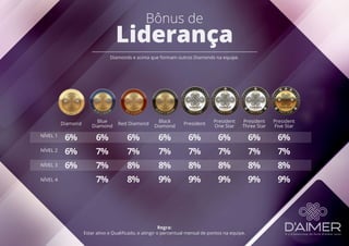 Bônus de
Liderança
Diamonds e acima que formam outros Diamonds na equipe.
Regra:
Estar ativo e Qualificado, e atingir o percentual mensal de pontos na equipe.
Diamond Blue
Diamond Red Diamond Black
Diamond President President
One Star
President
Three Star
President
Five Star
NÍVEL 1
NÍVEL 2
NÍVEL 3
NÍVEL 4
6%
6%
6%
6%
7%
7%
7%
6%
7%
8%
8%
6%
7%
8%
9%
6%
7%
8%
9%
6%
7%
8%
9%
6%
7%
8%
9%
6%
7%
8%
9%
 