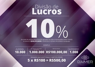 Divisão de
Lucros
10%do total de pontos EXCEDENTES gerados na rede é distribuídos entre TODOS
os ativos e QUALIFICADOS, conforme o número de diretos na equipe.
EXEMPLO:
DIGAMOS QUE VOCÊ TENHA 5 DIRETOS ATIVOS:
Ex.: Volume de Pontos
Excedentes
Ex.: Número de
Empreendedores
10% do Volume Ex.: Empreendedores
Ativos e Qualificados
1.000.00010.000 R$100.000,00
5 x R$100 = R$500,00
1.000
 