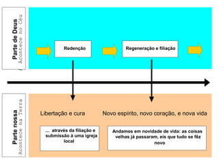 PartedeDeus
AcontecenoCéu
Partenossa
Redenção Regeneração e filiação
... nos tornando membros
do Corpo de Cristo,
através da filiação à uma
igreja local
novo
PartedeDeus
AcontecenoCéu
Partenossa
AcontecenaTerra
Libertação e cura Novo espírito, novo coração, e nova vida
Redenção Regeneração e filiação
... através da filiação e
submissão à uma igreja
local
Andamos em novidade de vida: as coisas
velhas já passaram, eis que tudo se fêz
novo
 