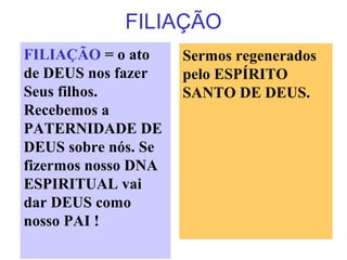 FILIAÇÃO
FILIAÇÃO = o ato
de DEUS nos fazer
Seus filhos.
Recebemos a
PATERNIDADE DE
DEUS sobre nós. Se
fizermos nosso DNA
ESPIRITUAL vai
dar DEUS como
nosso PAI !
Sermos regenerados
pelo ESPÍRITO
SANTO DE DEUS.
 