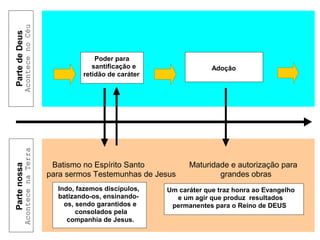 PartedeDeusPartenossa
AcontecenaTerra
Redenção
... nos tornando membros
do Corpo de Cristo,
através da filiação à uma
igreja local
novo
AcontecenoCéu
PartedeDeusPartenossa
AcontecenaTerra
Batismo no Espírito Santo Maturidade e autorização para
para sermos Testemunhas de Jesus grandes obras
Poder para
santificação e
retidão de caráter
Adoção
Indo, fazemos discípulos,
batizando-os, ensinando-
os, sendo garantidos e
consolados pela
companhia de Jesus.
Um caráter que traz honra ao Evangelho
e um agir que produz resultados
permanentes para o Reino de DEUS
 