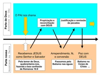 PartedeDeus
AcontecenoCéu
Partenossa
AcontecenaTerra
O PAI nos chama
Recebemos JESUS Arrependimento, fé, Paz com
como Senhor e Salvador e conversão DEUS
Propiciação e
reconciliação
com DEUS
Justificação e remissão
de pecados
Pelo temor de Deus,
quebrantamo-nos,
fazendo a boa confissão
de Romanos 10.9
Passamos pelo
Batismo nas águas
Batismo no
Corpo de
Cristo ...
 