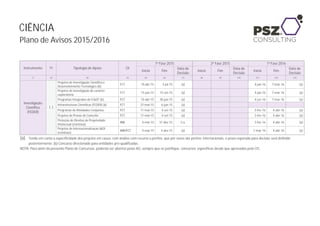 3CIÊNCIA
Plano de Avisos 2015/2016
Instrumento PI Tipologia de Apoio OI
1ª Fase 2015 2ª Fase 2015 1ª Fase 2016
Início Fim
Data de
Decisão
Início Fim
Data de
Decisão
Início Fim
Data de
Decisão
(1) (2) (3) (4) (5) (6) (7) (8) (9) (10) (11) (12) (13)
Investigação
Científica
(FEDER)
1.1
Projetos de Investigação Científica e
Desenvolvimento Tecnológico (b)
FCT 10-abr-15 3-jul-15 (a) 4-jan-16 7-mar-16 (a)
Projetos de investigação de carácter
exploratório
FCT 15-jun-15 15-set-15 (a) 4-jan-16 7-mar-16 (a)
Programas Integrados de IC&DT (b) FCT 10-abr-15 30-jun-15 (a) 4-jan-16 7-mar-16 (a)
Infraestruturas Científicas (FEDER) (b) FCT 27-mai-15 6-jun-15 (a)
Programas de Atividades Conjuntas FCT 11-mai-15 4-set-15 (a) 3-fev-16 4-abr-16 (a)
Projetos de Provas de Conceito FCT 11-mai-15 4-set-15 (a) 3-fev-16 4-abr-16 (a)
Proteção de Direitos de Propriedade
Intelectual (contínuo)
ANI 4-mai-15 31-dez-15 n.a. 3-fev-16 4-abr-16 (a)
Projetos de Internacionalização I&DI
(contínuo)
ANI/FCT 4-mai-15 4-dez-15 (a) 1-mar-16 4-abr-16 (a)
(a) Tendo em conta a especificidade dos projetos em causa, com análise com recurso a peritos, que por vezes são peritos internacionais, o prazo esperado para decisão será definido
posteriormente; (b) Concurso direcionado para entidades pré-qualificadas.
NOTA: Para além do presente Plano de Concursos, poderão ser abertos pelas AG, sempre que se justifique, concursos específicos desde que aprovados pela CIC.
 