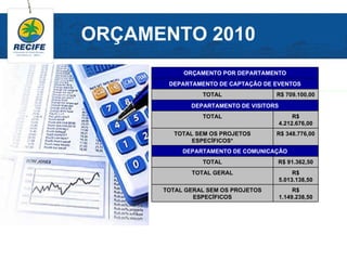 ORÇAMENTO 2010
           ORÇAMENTO POR DEPARTAMENTO
       DEPARTAMENTO DE CAPTAÇÃO DE EVENTOS
                TOTAL               R$ 709.100,00
             DEPARTAMENTO DE VISITORS
                TOTAL                        R$
                                        4.212.676,00
         TOTAL SEM OS PROJETOS      R$ 348.776,00
              ESPECÍFICOS*
           DEPARTAMENTO DE COMUNICAÇÃO
                TOTAL               R$ 91.362,50
             TOTAL GERAL                     R$
                                        5.013.138,50
      TOTAL GERAL SEM OS PROJETOS            R$
              ESPECÍFICOS               1.149.238,50
 