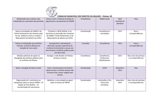 CONSELHO MUNICIPAL DOS DIREITOS DA MULHER – Pelotas, RS
Mobilização das usuárias e das
trabalhadoras a participar das plenárias
Buscar inserir mulheres de todos os
seguimentos nas plenárias do CMDM
Conselheiras Mídias locais 2015
reuniões de
plenárias
Atas
Apoio às atividades do GAMP e da
Frente Parlamentar dos Homens pelo
fim da violência contra a mulher e
Observatório de Gênero da UFPel
Fortalecer a REDE Mulher e ser
parceiras na execução das iniciativas
do GAMP, Frente Parlamentar e do
Observatório de Gênero da UFPel
Coordenação Conselheiras e
convidadas
2015 Atas e
correspondências
Visitas as Instituições que acolhem
meninas, mulheres (idosas) em
situação de risco social
Acompanhar o atendimento
oferecido a grupos específicos de
mulheres favorecendo o acesso aos
seus direitos e politicas públicas pelo
seu bem estar
Comissão Conselheiras 2015 Atas e
correspondências
Realizar palestras de apoio na
divulgação das politicas públicas para
as mulheres de Pelotas
Divulgar a rede Mulher de Pelotas
serviços e acesso
Conselheiras Conselheiras,
Professores,
Mobilizadoras
2015 Atas, lista de presença
e correspondências
Rever a situação do Mama móvel Fazer o levantamento da história
deste serviço e verificar porque não
funciona mais, tentar resgata este
serviço
Coordenação UFPel Dezembro
2015
Atas
Organização de 1 seminários ou
campanhas sobre os temas PNPM – 2ª
Edição do Teia Mulher – 2º
Humanização do nascimento
Mobilizar a comunidade em geral
sobre os temas do PNPM
Coordenação Instituições a fins,
Fórum dos
Conselhos.
Novembro
2015
Atas, lista de presença
e correspondências.
 