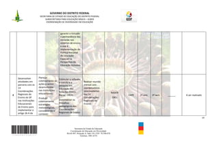 GOVERNO DO DISTRITO FEDERAL
                        SECRETARIA DE ESTADO DE EDUCAÇÃO DO DISTRITO FEDERAL
                             SUBSECRETARIA PARA EDUCAÇÃO BÁSICA – SUBEB
                              COORDENAÇÃO DE DIVERSIDADE EM EDUCAÇÃO



                                           garantir a inclusão
                                           e permanência das
                                           minorias nos
                                           sistemas de ensino
                                           e vise à
                                           implementação de
                                           Política Nacional
                                           de Educação
                                           Especial na
                                           Perspectiva da
                                           Educação Inclusiva.




    Desenvolver        Planejar
                                          Estimular a reflexão,
    atividades em      coletivamente as                            Realizar reunião
                                          o estudo e a
    parceria com as    ações a serem                               mensal com
                                          pesquisa em
    14                 desenvolvidas                               coordenadores
                                          Educação das
    Coordenações       nas instituições                            intermediários
                                          Relações Étnico-                                         NADER
    Regionais de       educacionais;                               das 14
2                                         Racial - ERER;                                                   EAPE   1º sem.   2º sem.   ______   A ser realizado
    Ensino do DF       Produzir                                    Coordenações                    CREs
    nas Instituições                      Sistematizar os          Regionais de
                       coletivamente
    Educacionais                          trabalhos                Ensino.
                       estratégias
    de Ensino para                        pedagógicos das
                       metodológicas,
    implementar o                         Coordenações
                       considerando o
    artigo 26 A da                        Regionais de Ensino
                       contexto
                                                                                                                                                                 19



                                                        Secretaria de Estado de Educação
                                                    Coordenação de Educação em Diversidade
                                                 SGAS 907, Projeção A, Sala 124, CEP- 70.390-070
                                                              Telefone: 3901-6755
 