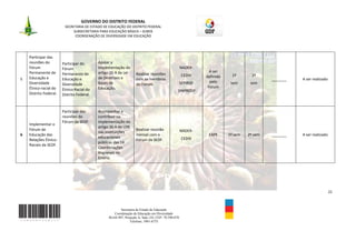 GOVERNO DO DISTRITO FEDERAL
                         SECRETARIA DE ESTADO DE EDUCAÇÃO DO DISTRITO FEDERAL
                              SUBSECRETARIA PARA EDUCAÇÃO BÁSICA – SUBEB
                               COORDENAÇÃO DE DIVERSIDADE EM EDUCAÇÃO




    Participar das
    reuniões do         Participar do       Apoiar a
    Fórum               Fórum               implementação do                                       NADER-
    Permanente de                           artigo 26 A da Lei                                                 A ser
                        Permanente de                              Realizar reuniões               CEDIV                  1º       2º
    Educação e                              de Diretrizes e                                                  definido
5                       Educação e                                 com os membros                                                         _______   A ser realizado
    Diversidade                             Bases de                                               SEPIRDF     pelo      sem      sem
                        Diversidade                                do Fórum.
    Étnico-racial do                        Educação.                                                         Fórum
                        Étnico-Racial do                                                       SINPRODF
    Distrito Federal.   Distrito Federal.



                        Participar das      Acompanhar e
                        reuniões do         contribuir na
                        Fórum da SEDF.      implementação do
    Implementar o
                                            artigo 26 A da LDB
    Fórum de                                                       Realizar reunião                NADER-
                                            nas instituições
6   Educação das                                                   mensal com o                               EAPE      1º sem   2º sem   _______   A ser realizado
                                            educacionais                                           CEDIV
    Relações Étnico-                                               Fórum da SEDF.
                                            públicas das 14
    Raciais da SEDF.
                                            Coordenações
                                            Regionais de
                                            Ensino.




                                                                                                                                                                      22



                                                        Secretaria de Estado de Educação
                                                    Coordenação de Educação em Diversidade
                                                 SGAS 907, Projeção A, Sala 124, CEP- 70.390-070
                                                              Telefone: 3901-6755
 