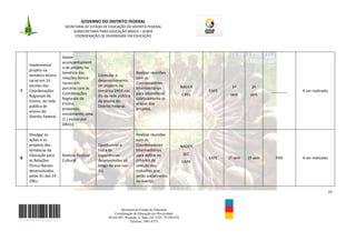 GOVERNO DO DISTRITO FEDERAL
                         SECRETARIA DE ESTADO DE EDUCAÇÃO DO DISTRITO FEDERAL
                              SUBSECRETARIA PARA EDUCAÇÃO BÁSICA – SUBEB
                               COORDENAÇÃO DE DIVERSIDADE EM EDUCAÇÃO




                        Apoiar
                        acompanhament
    Implementar
                        o de projeto na
    projeto na
                        temática das                                Realizar reuniões
    temática étnico-                        Estimular o
                        relações étnico-                            com os
    racial em 14                            desenvolvimento
                        raciais em                                  Coordenadores
    escolas das                             de projetos na                                          NADER            1º       2º
                        parceria com as                             Intermediários
7   Coordenações                            temática ERER nas                                               EAPE                     _______   A ser realizado
                        Coordenações                                para estabelecer                CREs            sem      sem
    Regionais de                            IEs da rede pública
                        Regionais de                                coletivamente as
    Ensino da rede                          de ensino do
                        Ensino,                                     etapas dos
    pública de                              Distrito Federal.
                        propondo,                                   projetos.
    ensino do
                        inicialmente, uma
    Distrito Federal.
                        (1 ) escola por
                        DRE(s).

    Divulgar as                                                     Realizar reuniões
    ações e os                                                      com os
    projetos das                            Oportunizar a           Coordenadores                   NADER
    temáticas da                            troca de                Intermediários
    Educação para       Realizar Festival   experiências            para definir os                  SEC
8                                                                                                           EAPE   2º sem   2º sem    PAR      A ser realizado
    as Relações         Cultural.           desenvolvidas ao        critérios de                    EAPE
    Étnico-Raciais                          longo do ano nas        seleção dos
    desenvolvidos                           IEs.                    trabalhos que
    pelas IEs das 14                                                serão socializados
    CREs.                                                           no evento.

                                                                                                                                                                 23



                                                         Secretaria de Estado de Educação
                                                     Coordenação de Educação em Diversidade
                                                  SGAS 907, Projeção A, Sala 124, CEP- 70.390-070
                                                               Telefone: 3901-6755
 