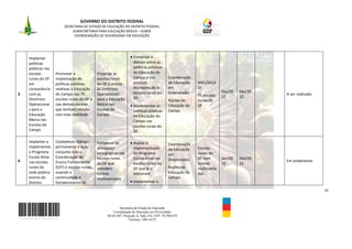 GOVERNO DO DISTRITO FEDERAL
                        SECRETARIA DE ESTADO DE EDUCAÇÃO DO DISTRITO FEDERAL
                             SUBSECRETARIA PARA EDUCAÇÃO BÁSICA – SUBEB
                              COORDENAÇÃO DE DIVERSIDADE EM EDUCAÇÃO




    Implantar                                                      Fomentar o
    políticas                                                      debate sobre as
    públicas nas                                                   políticas públicas
    escolas        Promover a                Propiciar às          de Educação do
    rurais do DF   implantação de            escolas rurais        Campo e sua             Coordenação
    em             políticas públicas        do DF o acesso        possível                de Educação    MEC/SECA
    consonância    relativas à Educação      às Diretrizes         incorporação às         em             DI
                                                                   escolas rurais do       Diversidade/                 Fev/20   Dez/20
3   com as         do Campo nas 75           Operacionais                                                 75 escolas                      A ser realizado
                                                                   DF;                                                  12       13
    Diretrizes     escolas rurais do DF e    para a Educação                               Núcleo de      rurais do
    Operacionai    nas demais escolas        Básica nas            Implementar as          Educação do    DF
    s para a       que tenham relação        Escolas do            políticas públicas      Campo
    Educação       com esta realidade.       Campo.                de Educação do
    Básica nas                                                     Campo nas
    Escolas do                                                     escolas rurais do
    Campo                                                          DF.

    Implantar e    Estabelecer diálogo       Fortalecer às         Avaliar a               Coordenação
    implementar    permanente e ação         atividades            implementação                          Escolas
                                                                                           de Educação
    o Programa     conjunta com a            pedagógicas nas       do Programa                            rurais do
                                                                                           em
    Escola Ativa   Coordenação de            escolas rurais        Escola Ativa nas                       DF com        Jan/20   Dez/20
4                                                                                          Diversidade/                                   Em andamento
    nas escolas    Ensino Fundamental        do DF que             escolas rurais do                      turmas        12       12
    rurais da      (CEF) e escolas rurais,   atendem               DF que já o             Núcleo de      multisseria
    rede pública   visando a                 turmas                adotaram.               Educação do    das
    ensino do      continuidade e            multisseriadas                                Campo
    Distrito       fortalecimento do                               Implementar o

                                                                                                                                                            33



                                                         Secretaria de Estado de Educação
                                                     Coordenação de Educação em Diversidade
                                                  SGAS 907, Projeção A, Sala 124, CEP- 70.390-070
                                                               Telefone: 3901-6755
 