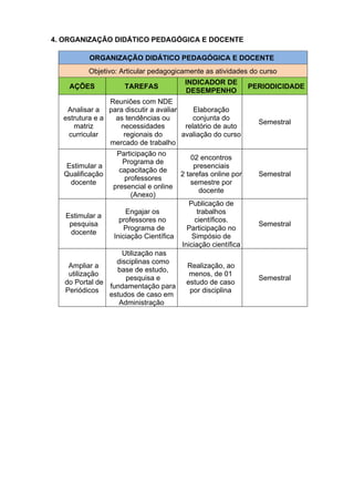 4. ORGANIZAÇÃO DIDÁTICO PEDAGÓGICA E DOCENTE
ORGANIZAÇÃO DIDÁTICO PEDAGÓGICA E DOCENTE
Objetivo: Articular pedagogicamente as atividades do curso
AÇÕES TAREFAS
INDICADOR DE
DESEMPENHO
PERIODICIDADE
Analisar a
estrutura e a
matriz
curricular
Reuniões com NDE
para discutir a avaliar
as tendências ou
necessidades
regionais do
mercado de trabalho
Elaboração
conjunta do
relatório de auto
avaliação do curso
Semestral
Estimular a
Qualificação
docente
Participação no
Programa de
capacitação de
professores
presencial e online
(Anexo)
02 encontros
presenciais
2 tarefas online por
semestre por
docente
Semestral
Estimular a
pesquisa
docente
Engajar os
professores no
Programa de
Iniciação Científica
Publicação de
trabalhos
científicos.
Participação no
Simpósio de
Iniciação científica
Semestral
Ampliar a
utilização
do Portal de
Periódicos
Utilização nas
disciplinas como
base de estudo,
pesquisa e
fundamentação para
estudos de caso em
Administração
Realização, ao
menos, de 01
estudo de caso
por disciplina
Semestral
 