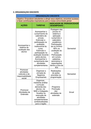 5. ORGANIZAÇÃO DISCENTE
ORGANIZAÇÃO DISCENTE
Objetivo: Empoderar estudantes a atingir seus objetivos, encontrar sucesso
e fazer contribuições inspiradoras para a nossa comunidade global
AÇÕES TAREFAS
INDICADOR DE
DESEMPENHO
PERIODICIDADE
Acompanhar o
sistema de
avaliação dos
alunos
Acompanhar o
cumprimento do
calendário de
provas;
Estimular a
participação na
avaliação
institucional do
curso;
Estimular a
participação na
avaliação docente
pelos alunos;
Acompanhar o
cumprimento das
atividades
complementares.
Postagem das
provas no
sistema e
aplicação
cumprindo o
calendário
acadêmico;
Participação,
de no mínimo
80% na
avaliação do
curso.
Participação
em cursos,
palestras,
seminários e
capacitações
dentro e fora da
IES
Semestral
Promover
atividades
culturais e de
responsabilidade
social
Organizar a
Jornada de
Negócios
Empresariais
Realizações
de ações
previstas na
programação
Semestral
Promover
Atividades de
Extensão
Organizar,
mediante análise
curricular,
demanda dos
alunos, via
NDE e Colegiado,
focados na
execução de
atividades
complementares
contextualizadas
para a região.
Programa
Promoção
das
atividades de
extensão
Anual
 