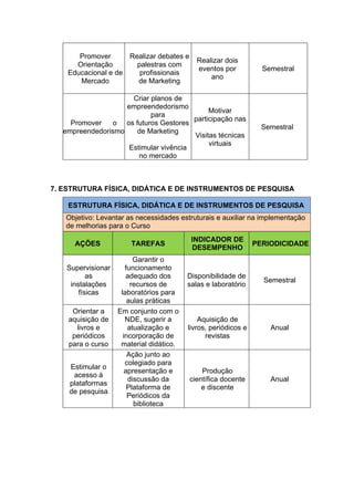 Promover
Orientação
Educacional e de
Mercado
Realizar debates e
palestras com
profissionais
de Marketing
Realizar dois
eventos por
ano
Semestral
Promover o
empreendedorismo
Criar planos de
empreendedorismo
para
os futuros Gestores
de Marketing
Estimular vivência
no mercado
Motivar
participação nas
Visitas técnicas
virtuais
Semestral
7. ESTRUTURA FÍSICA, DIDÁTICA E DE INSTRUMENTOS DE PESQUISA
ESTRUTURA FÍSICA, DIDÁTICA E DE INSTRUMENTOS DE PESQUISA
Objetivo: Levantar as necessidades estruturais e auxiliar na implementação
de melhorias para o Curso
AÇÕES TAREFAS
INDICADOR DE
DESEMPENHO
PERIODICIDADE
Supervisionar
as
instalações
físicas
Garantir o
funcionamento
adequado dos
recursos de
laboratórios para
aulas práticas
Disponibilidade de
salas e laboratório
Semestral
Orientar a
aquisição de
livros e
periódicos
para o curso
Em conjunto com o
NDE, sugerir a
atualização e
incorporação de
material didático.
Aquisição de
livros, periódicos e
revistas
Anual
Estimular o
acesso à
plataformas
de pesquisa
Ação junto ao
colegiado para
apresentação e
discussão da
Plataforma de
Periódicos da
biblioteca
Produção
científica docente
e discente
Anual
 