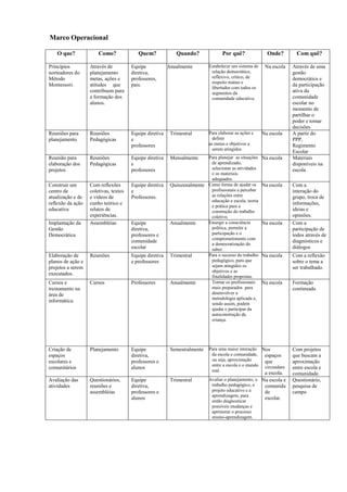 Marco Operacional

   O que?              Como?              Quem?             Quando?                Por quê?               Onde?        Com quê?

Princípios         Através de          Equipe            Anualmente         Estabelecer um sistema de    Na escola   Através de uma
norteadores do     planejamento        diretiva,                             relação democrático,                    gestão
Método             metas, ações e      professores,                          reflexivo, crítico, de                  democrática e
                                                                             respeito mútuo e
Montessori.        atitudes que        pais.                                                                         da participação
                                                                             libertador com todos os
                   contribuem para                                           segmentos da                            ativa da
                   a formação dos                                            comunidade educativa.                   comunidade
                   alunos.                                                                                           escolar no
                                                                                                                     momento de
                                                                                                                     partilhar o
                                                                                                                     poder e tomar
                                                                                                                     decisões
Reuniões para      Reuniões            Equipe diretiva    Trimestral        Para elaborar as ações e    Na escola    A partir do
planejamento       Pedagógicas         e                                      definir                                PPP,
                                       professores                          as metas e objetivos a                   Regimento
                                                                              serem atingidos
                                                                                                                     Escolar
Reunião para       Reuniões            Equipe diretiva    Mensalmente    Para planejar as situações     Na escola    Materiais
elaboração dos     Pedagógicas         e                                  de aprendizado,                            disponíveis na
projetos                               professores                        selecionar as atividades                   escola
                                                                          e os materiais
                                                                          adequados.
Construir um       Com reflexões       Equipe diretiva    Quinzenalmente Como forma de ajudar os        Na escola    Com a
centro de          coletivas, textos   e                                  profissionais a perceber                   interação do
atualização e de   e vídeos de         Professores.                       as relações entre                          grupo, troca de
                                                                          educação e escola, teoria
reflexão da ação   cunho teórico e                                                                                   informações,
                                                                          e prática para a
educativa          relatos de                                             construção do trabalho                     ideias e
                   experiências.                                          coletivo.                                  opiniões.
Implantação da     Assembléias         Equipe             Anualmente     Emergir a consciência          Na escola    Com a
Gestão                                 diretiva,                          política, permitir a                       participação de
Democrática                            professores e                      participação e o                           todos através de
                                                                          comprometimento com
                                       comunidade                                                                    diagnósticos e
                                                                          a democratização do
                                       escolar                            saber.                                     diálogos
Elaboração de      Reuniões            Equipe diretiva    Trimestral     Para o sucesso do trabalho     Na escola    Com a reflexão
planos de ação e                       e professores                      pedagógico, para que                       sobre o tema a
projetos a serem                                                          sejam atingidos os                         ser trabalhado.
                                                                          objetivos e as
executados.
                                                                          finalidades propostas.
Cursos e           Cursos              Professores        Anualmente      Tornar os profissionais       Na escola    Formação
treinamento na                                                            mais preparados para                       continuada
área de                                                                   desenvolver a
                                                                          metodologia aplicada e,
informática.
                                                                          sendo assim, podem
                                                                          ajudar e participar da
                                                                          autoconstrução da
                                                                          criança.




Criação de         Planejamento        Equipe             Semestralmente    Para uma maior interação Nos             Com projetos
espaços                                diretiva,                             da escola e comunidade,  espaços        que buscam a
escolares e                            professores e                         ou seja, aproximação     que            aproximação
                                                                             entre a escola e o mundo circundam
comunitários                           alunos                                                                        entre escola e
                                                                             real.
                                                                                                         a escola.   comunidade.
Avaliação das      Questionários,      Equipe             Trimestral        Avaliar o planejamento, o Na escola e    Questionário,
atividades         reuniões e          diretiva,                             trabalho pedagógico, o    comunida      pesquisa de
                   assembléias         professores e                         projeto educativo e a     de            campo
                                                                             aprendizagem, para
                                       alunos                                                          escolar.
                                                                             então diagnosticar
                                                                             possíveis mudanças e
                                                                             aprimorar o processo
                                                                             ensino-aprendizagem.
 